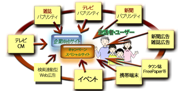 クロスメディア概念図