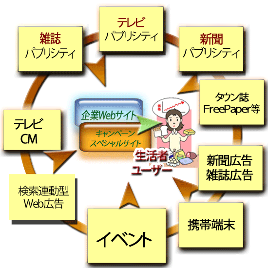 クロスメディアの概念図