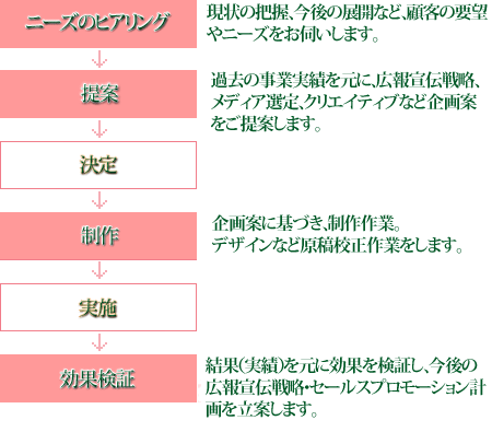 広告宣伝戦略のフロー拡大図