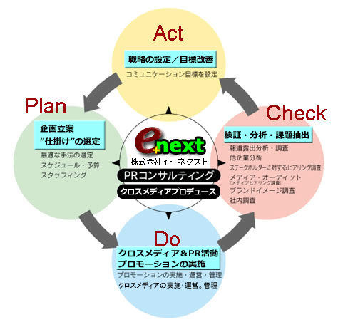 ＰＤＣＡサイクル拡大版の図