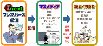 プレスリリースの流れ図