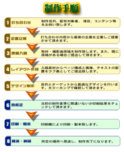 制作の流れ図